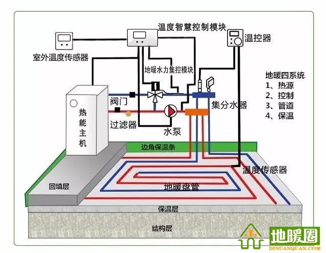 地暖問題匯總，地暖相關知識講解