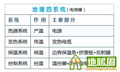 電地暖系統(tǒng)的構成？